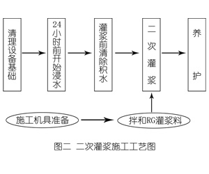 榆树灌浆料施工工艺—文字完整版